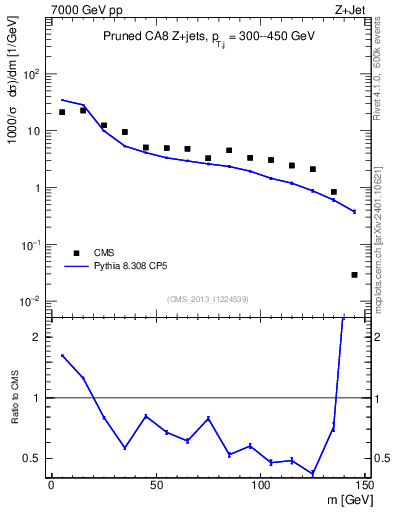 Plot of j.m.prun in 7000 GeV pp collisions