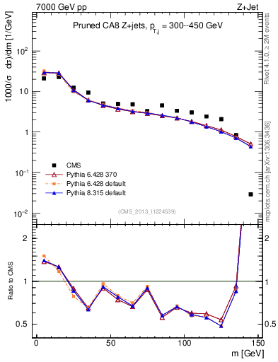 Plot of j.m.prun in 7000 GeV pp collisions