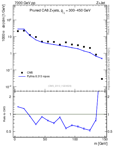Plot of j.m.prun in 7000 GeV pp collisions