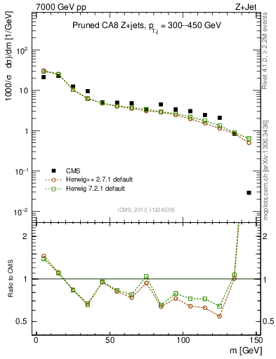Plot of j.m.prun in 7000 GeV pp collisions