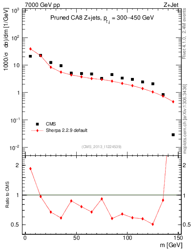 Plot of j.m.prun in 7000 GeV pp collisions