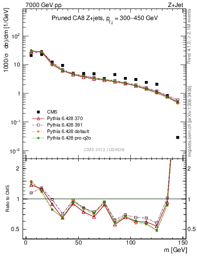 Plot of j.m.prun in 7000 GeV pp collisions