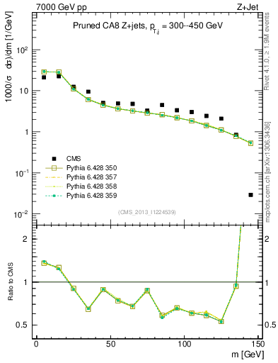 Plot of j.m.prun in 7000 GeV pp collisions