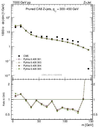 Plot of j.m.prun in 7000 GeV pp collisions