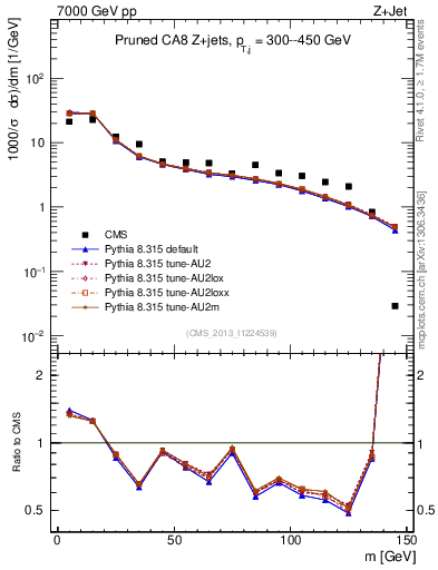 Plot of j.m.prun in 7000 GeV pp collisions