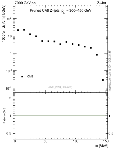 Plot of j.m.prun in 7000 GeV pp collisions