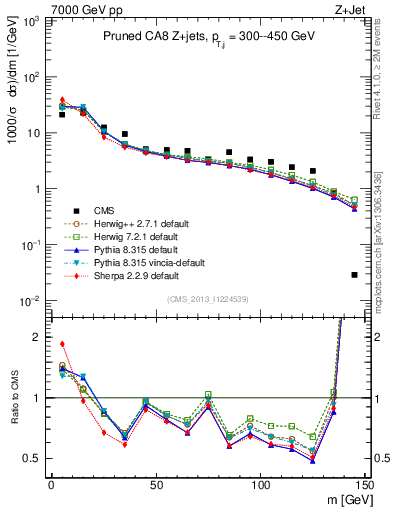 Plot of j.m.prun in 7000 GeV pp collisions
