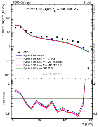 Plot of j.m.prun in 7000 GeV pp collisions