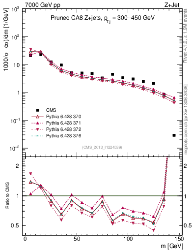 Plot of j.m.prun in 7000 GeV pp collisions