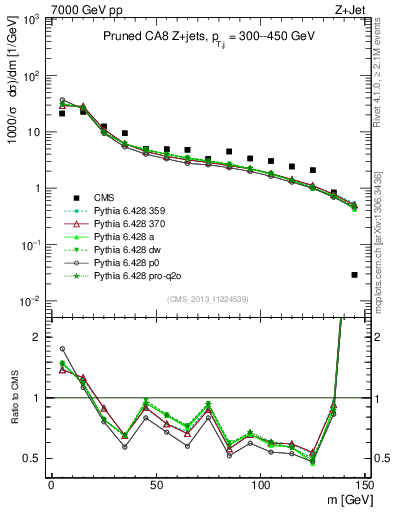 Plot of j.m.prun in 7000 GeV pp collisions