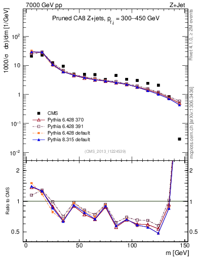 Plot of j.m.prun in 7000 GeV pp collisions
