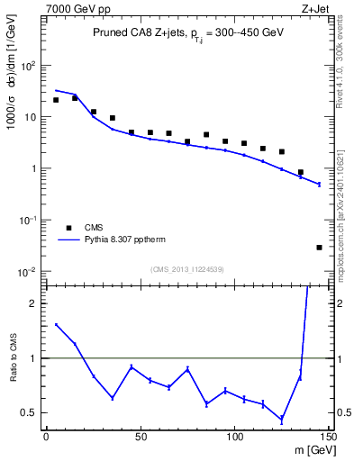 Plot of j.m.prun in 7000 GeV pp collisions