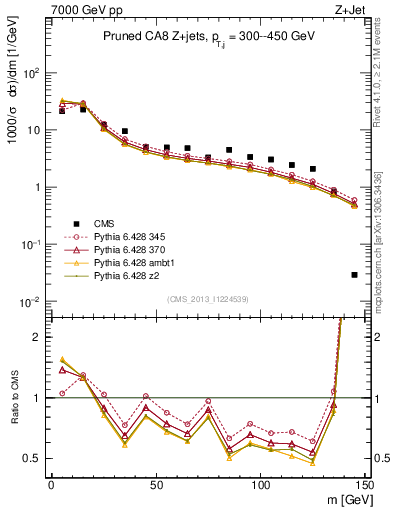 Plot of j.m.prun in 7000 GeV pp collisions