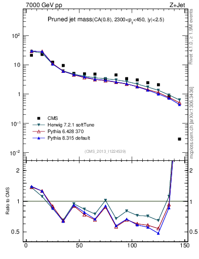 Plot of j.m.prun in 7000 GeV pp collisions