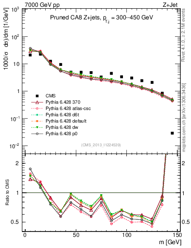 Plot of j.m.prun in 7000 GeV pp collisions
