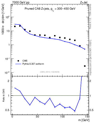 Plot of j.m.prun in 7000 GeV pp collisions