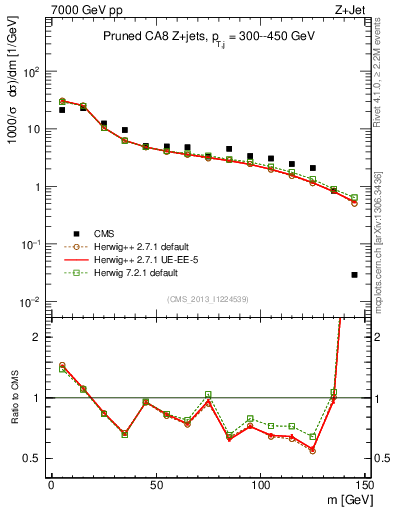 Plot of j.m.prun in 7000 GeV pp collisions
