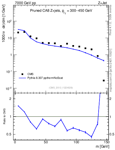 Plot of j.m.prun in 7000 GeV pp collisions