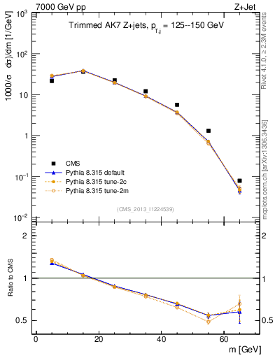 Plot of j.m.trim in 7000 GeV pp collisions