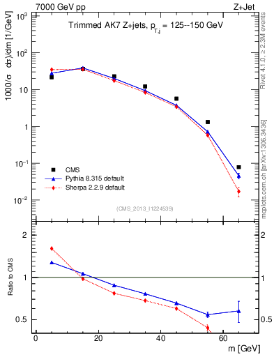 Plot of j.m.trim in 7000 GeV pp collisions