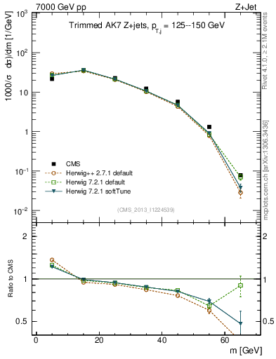 Plot of j.m.trim in 7000 GeV pp collisions
