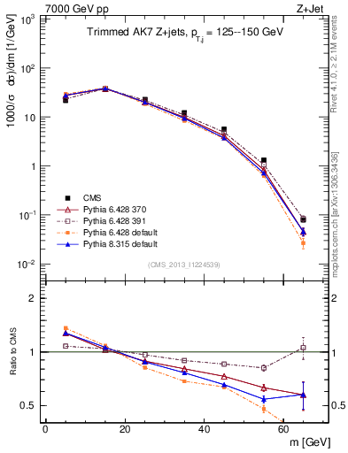 Plot of j.m.trim in 7000 GeV pp collisions