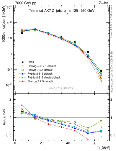 Plot of j.m.trim in 7000 GeV pp collisions