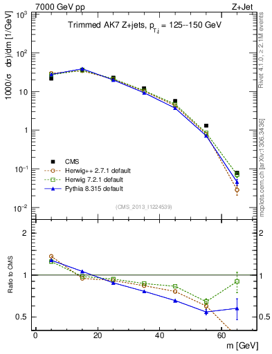 Plot of j.m.trim in 7000 GeV pp collisions