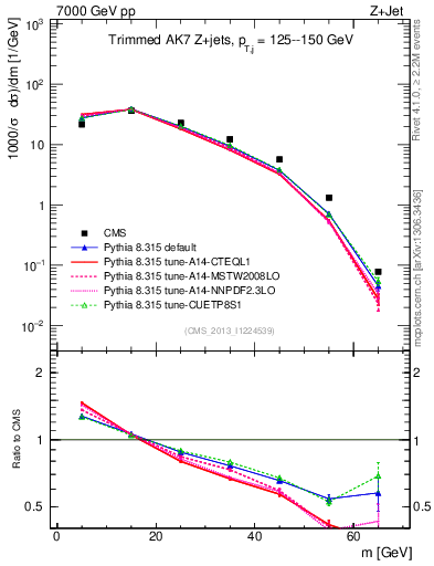 Plot of j.m.trim in 7000 GeV pp collisions