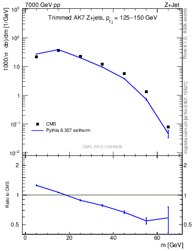 Plot of j.m.trim in 7000 GeV pp collisions