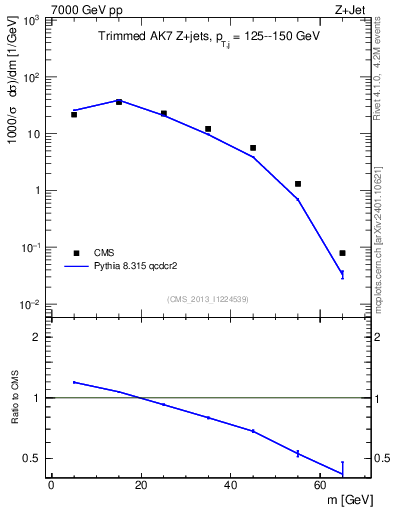 Plot of j.m.trim in 7000 GeV pp collisions
