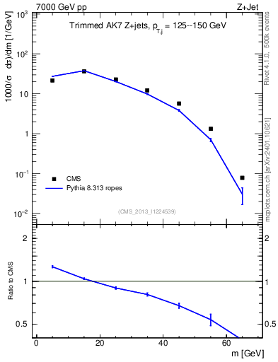 Plot of j.m.trim in 7000 GeV pp collisions