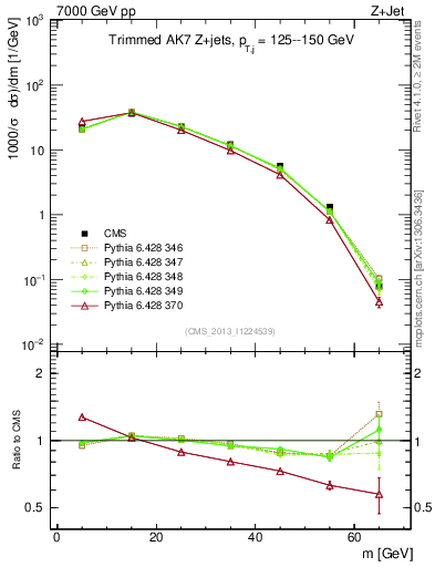 Plot of j.m.trim in 7000 GeV pp collisions