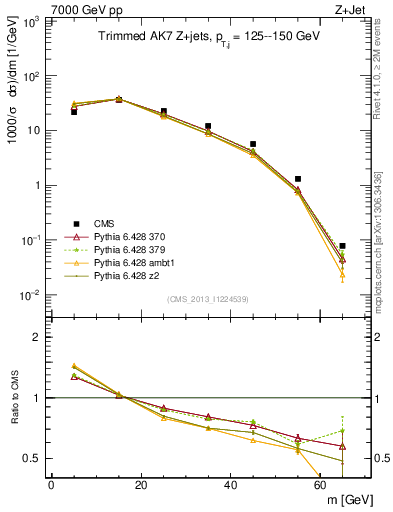 Plot of j.m.trim in 7000 GeV pp collisions
