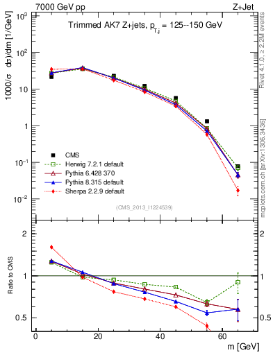 Plot of j.m.trim in 7000 GeV pp collisions