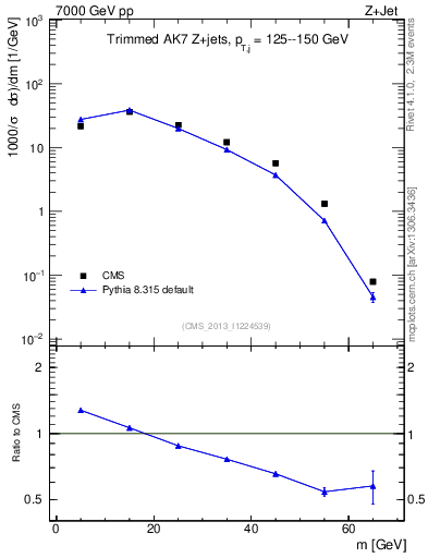 Plot of j.m.trim in 7000 GeV pp collisions
