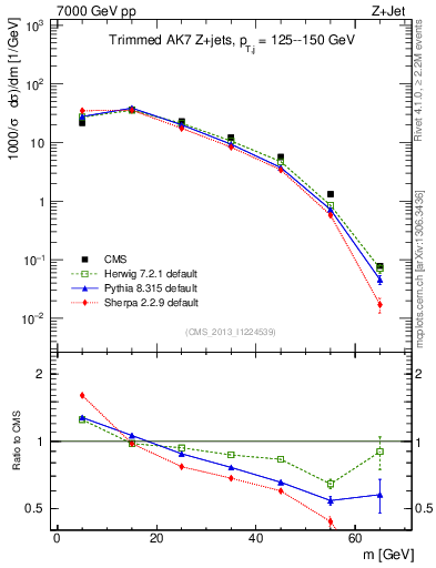 Plot of j.m.trim in 7000 GeV pp collisions
