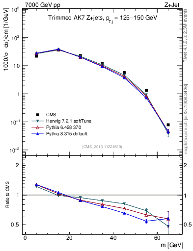 Plot of j.m.trim in 7000 GeV pp collisions