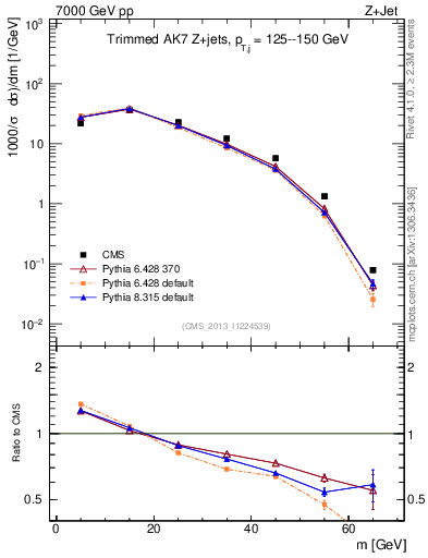 Plot of j.m.trim in 7000 GeV pp collisions