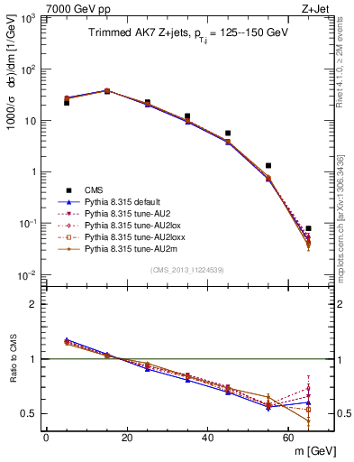 Plot of j.m.trim in 7000 GeV pp collisions