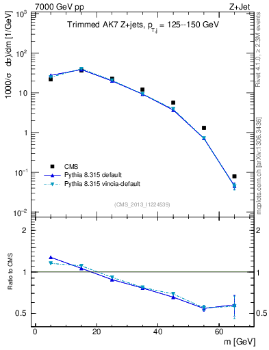 Plot of j.m.trim in 7000 GeV pp collisions