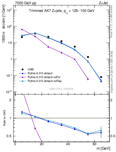 Plot of j.m.trim in 7000 GeV pp collisions