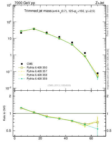 Plot of j.m.trim in 7000 GeV pp collisions