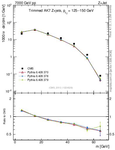Plot of j.m.trim in 7000 GeV pp collisions