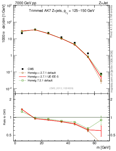 Plot of j.m.trim in 7000 GeV pp collisions