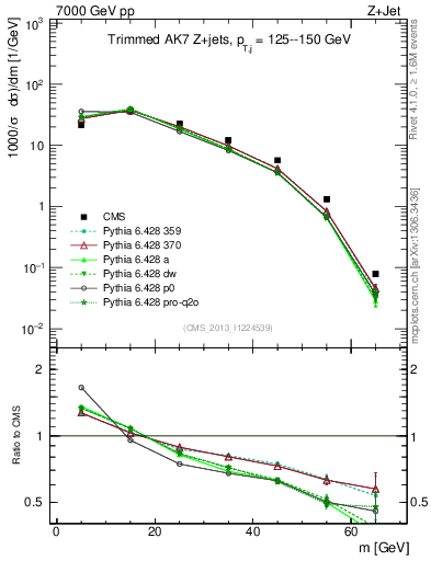 Plot of j.m.trim in 7000 GeV pp collisions