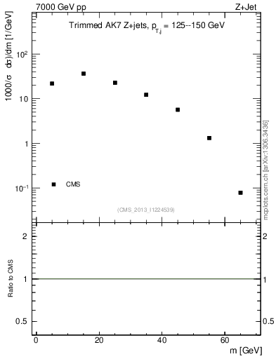 Plot of j.m.trim in 7000 GeV pp collisions