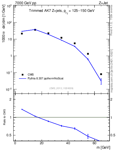 Plot of j.m.trim in 7000 GeV pp collisions