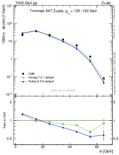Plot of j.m.trim in 7000 GeV pp collisions