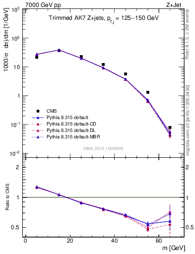 Plot of j.m.trim in 7000 GeV pp collisions